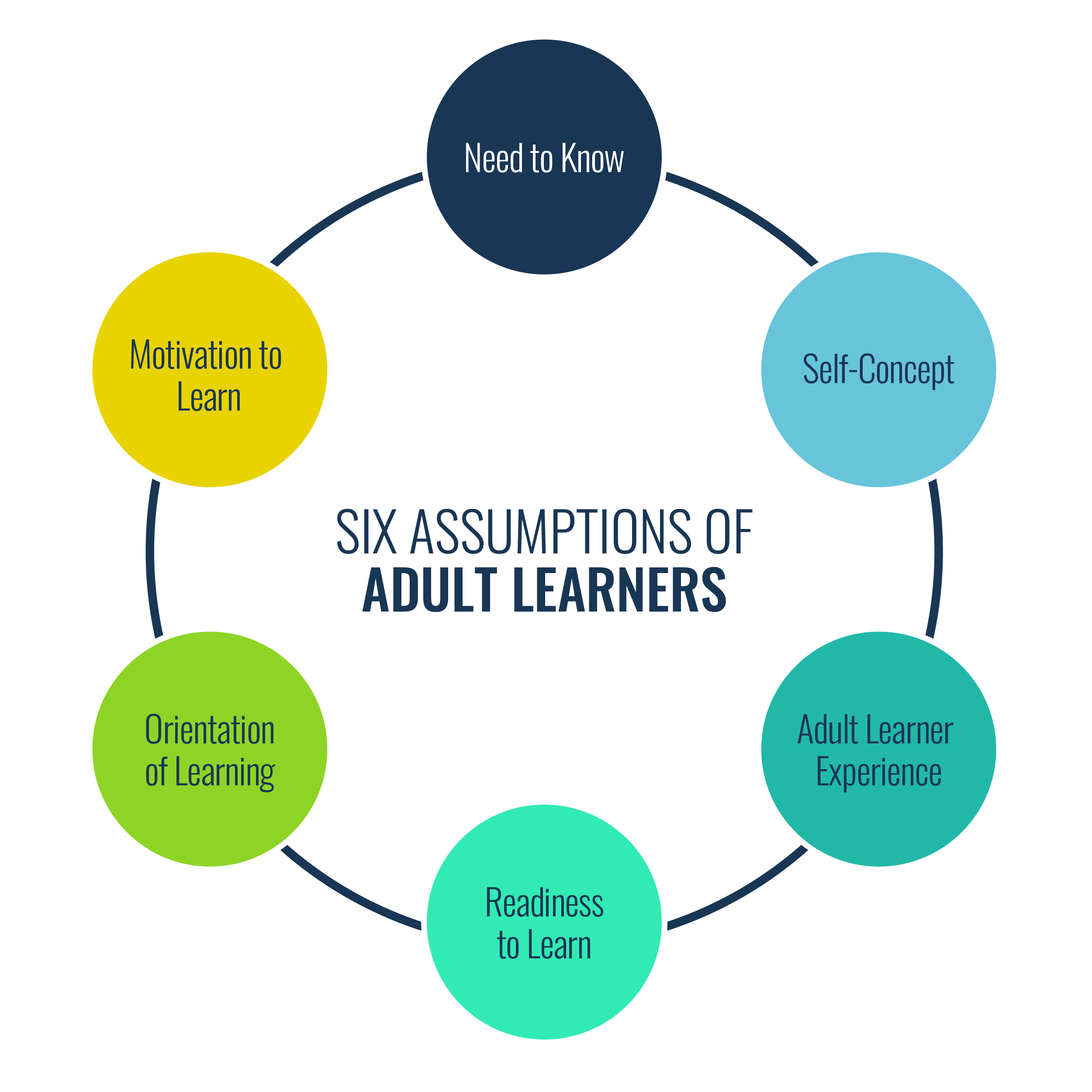 Malcolm Knowles' Adult Learning Theory Diagram