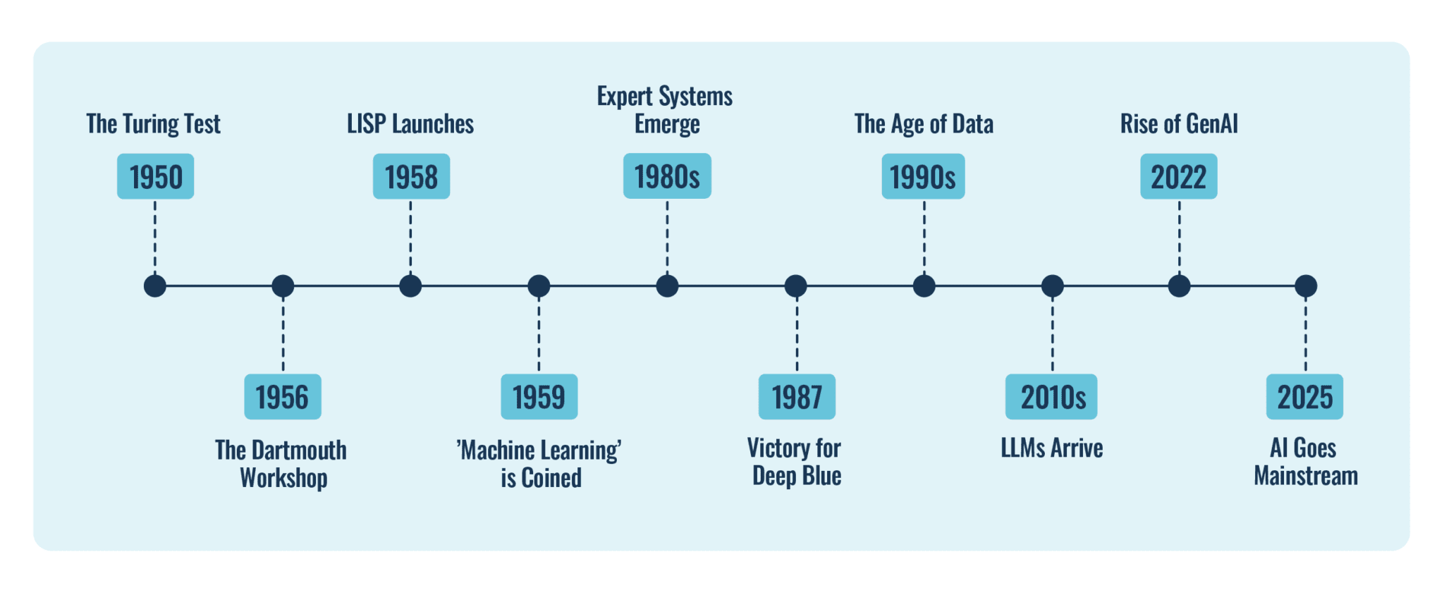 Artificial Intelligence Timeline