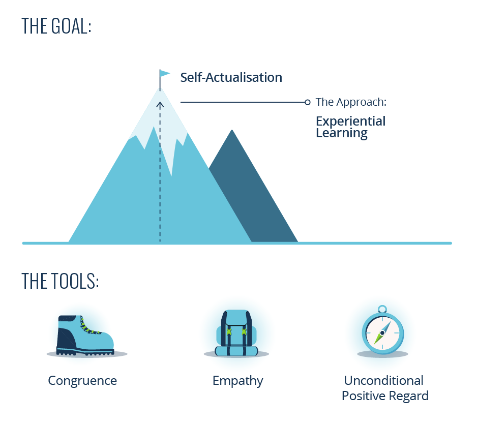 Carl Rogers Learning Theory Diagram