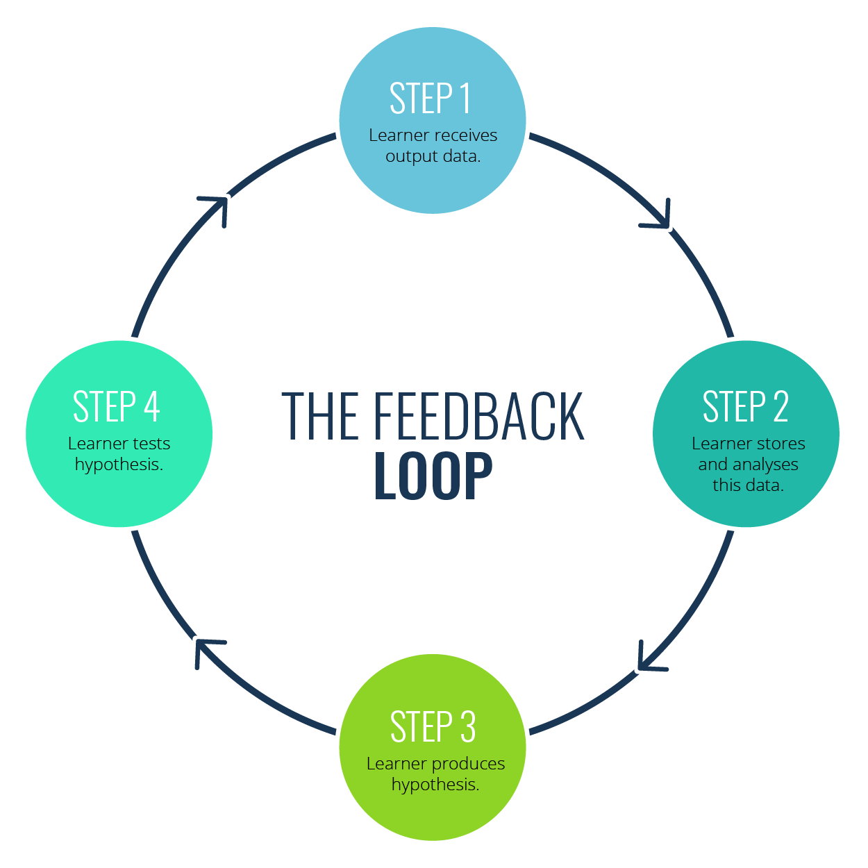 feedback loop