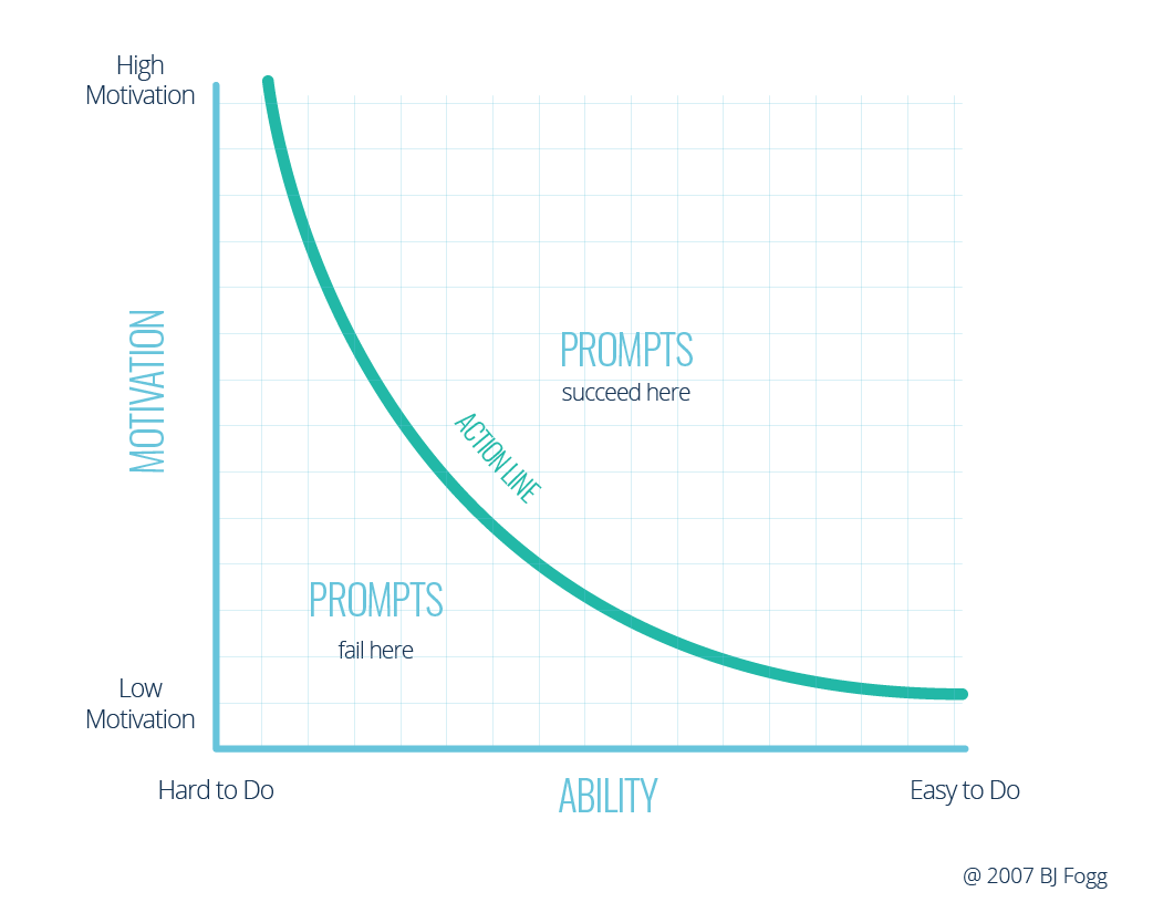 Fogg Behavior Model Diagram