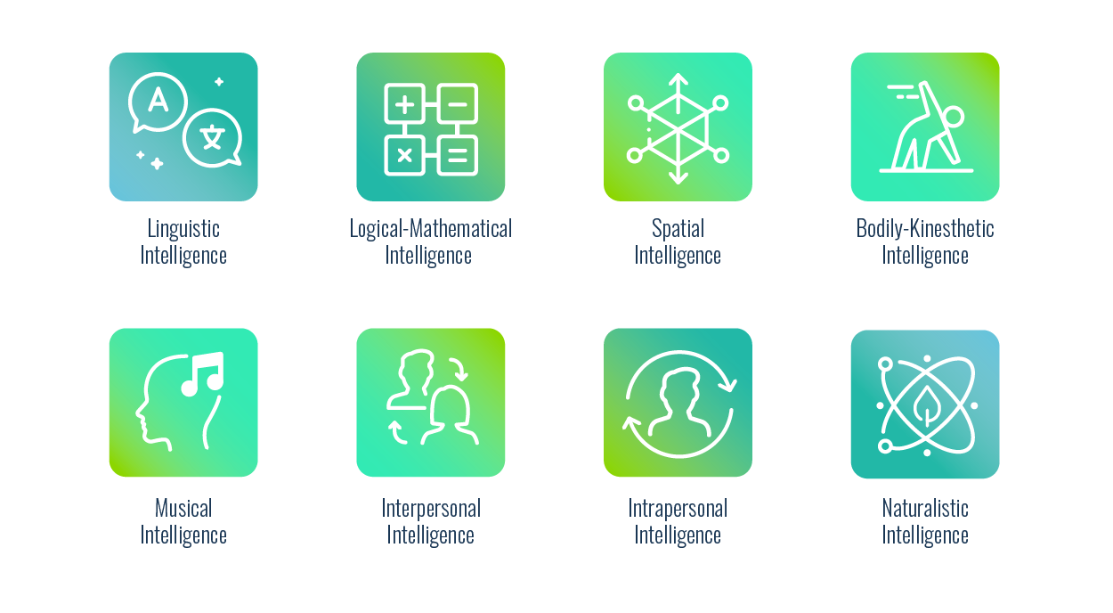 Howard Gardner's Multiple Intelligences Theory Diagram