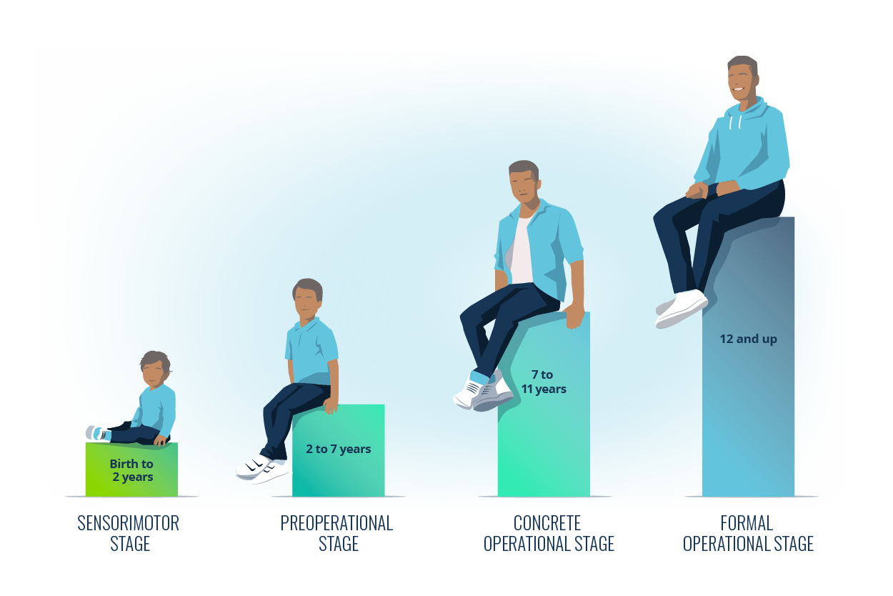 Jean Piaget's Four Stages of Cognitive Development