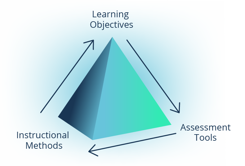 Golden Triangle of Instructional Design Cropped