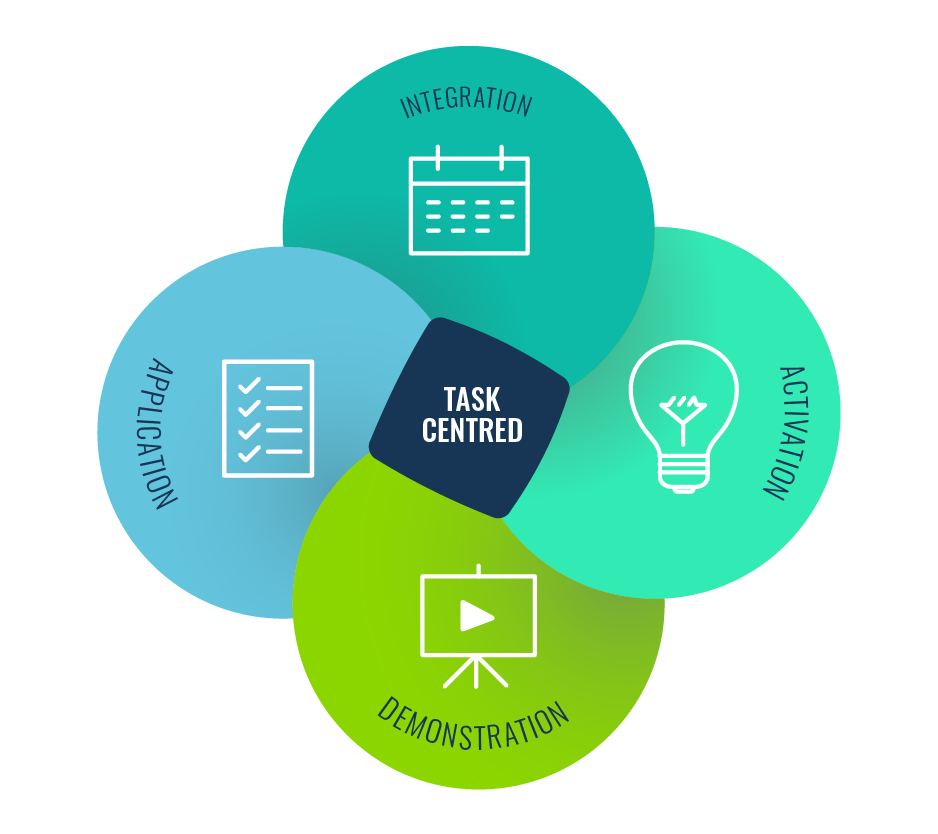 Merrill's First Principles of Instruction Diagram