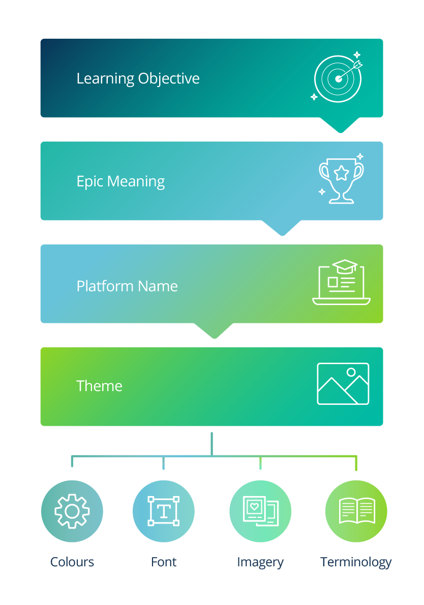 Epic Meaning Flow Chart