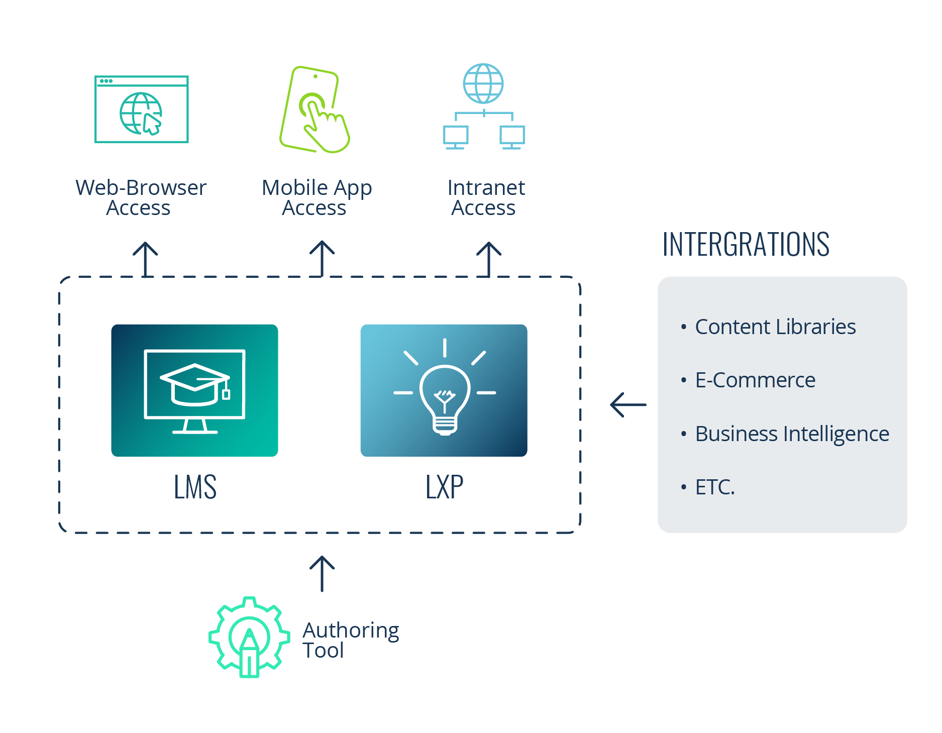 Learning Suite Diagram